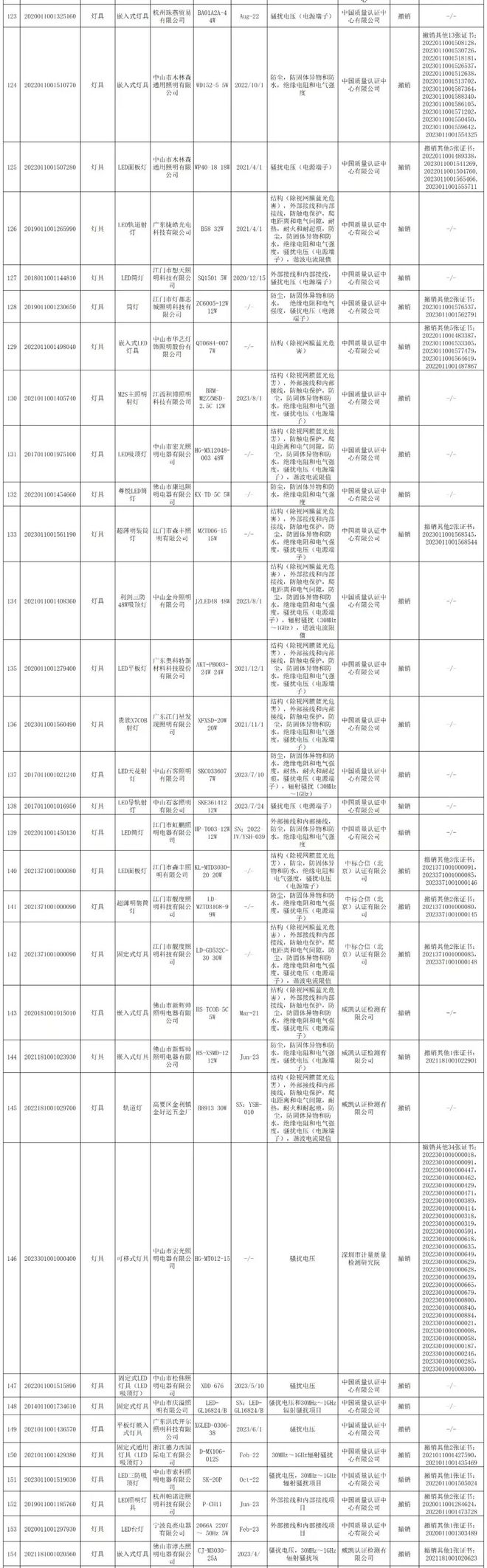 43批次照明显示类产品不符合要求！国家市场监督管理总局发布！(图2)