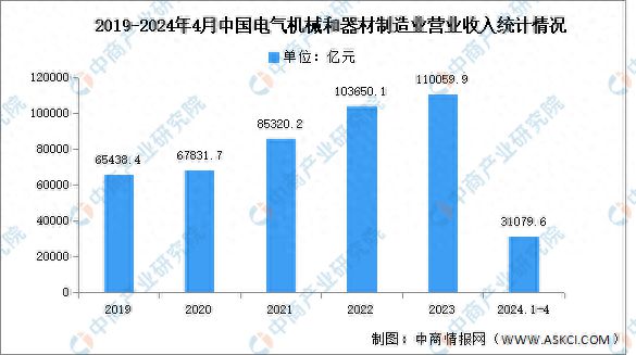 2024年1-4月中国电气机械和器材制造业营业收入及成本分析(图1)
