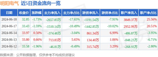 明阳电气（301291）6月18日主力资金净卖出265783万元(图1)