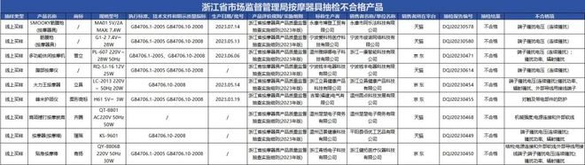 质检资讯｜市监局43批次按摩器具抽检：普立、立昌、齐腾等上榜(图1)