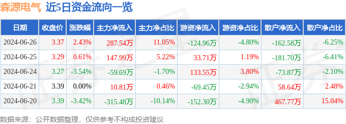 股票行情快报：森源电气（002358）6月26日主力资金净买入28754万元(图1)