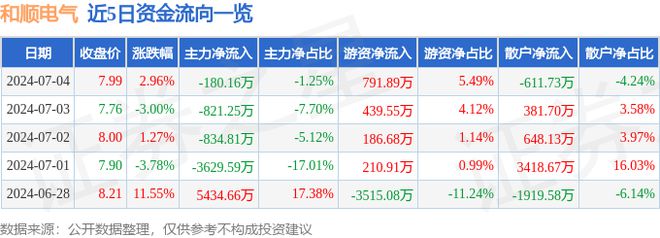 和顺电气（300141）7月4日主力资金净卖出18016万元(图1)