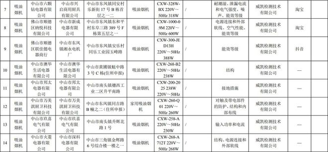 质检资讯｜广东市监局吸油烟机抽检：14批次不合格能效、噪声问题突出(图2)
