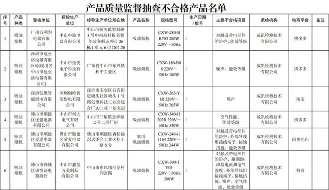 质检资讯｜广东市监局吸油烟机抽检：14批次不合格能效、噪声问题突出(图1)
