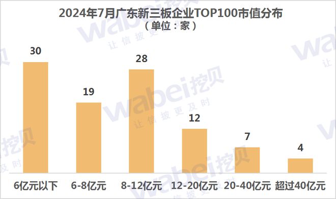 2024年7月广东新三板企业市值TOP100：27家企业正冲击北交所(图1)