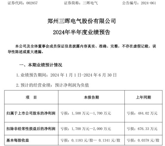 三晖电气2024年上半年预计亏损1500万-1700万部分产品原材料价格上涨(图1)