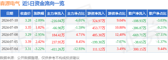 股票行情快报：森源电气（002358）7月10日主力资金净卖出21604万元(图1)