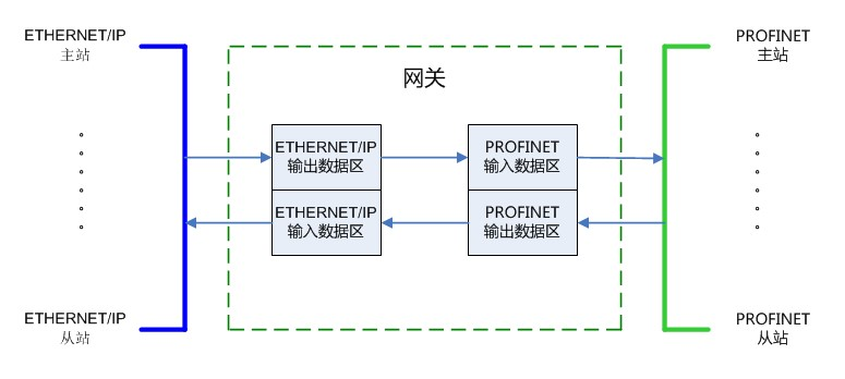 EthernetIP转Profinet协议转化网关功能与配置详解(图3)
