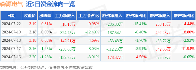 股票行情快报：森源电气（002358）7月22日主力资金净买入1815万元(图1)