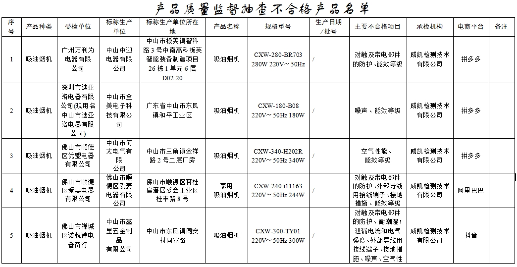 13款吸油烟机产品不合格涉及中迎电器、邦太电器等(图1)