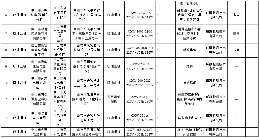 13款吸油烟机产品不合格涉及中迎电器、邦太电器等(图2)
