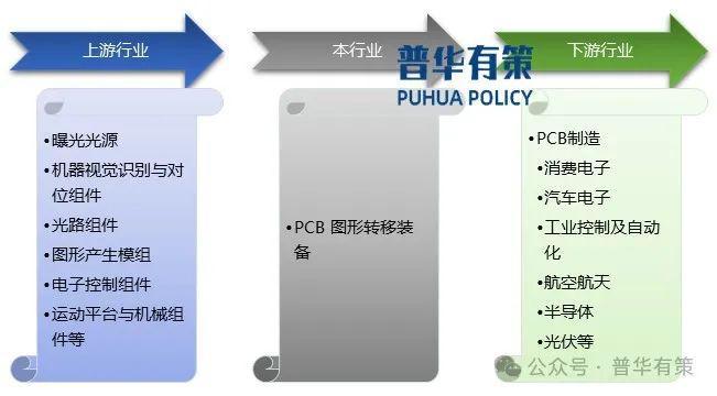 2024-2030年PCB图形转移设备行业市场调研及发展趋势预测报告(图1)