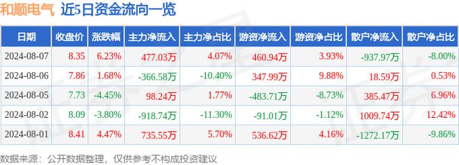 和顺电气（300141）8月7日主力资金净买入47703万元(图1)