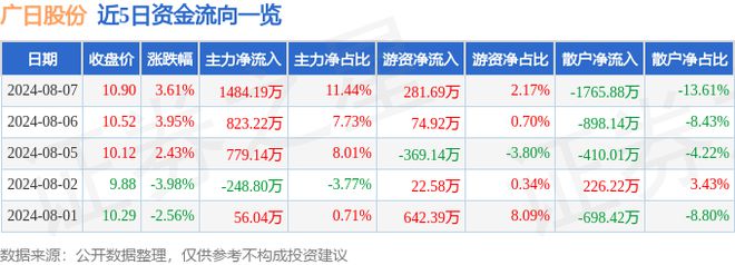 广日股份（600894）8月7日主力资金净买入148419万元(图1)