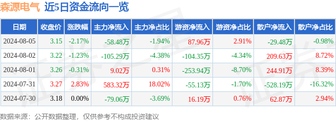 股票行情快报：森源电气（002358）8月5日主力资金净卖出5848万元(图1)