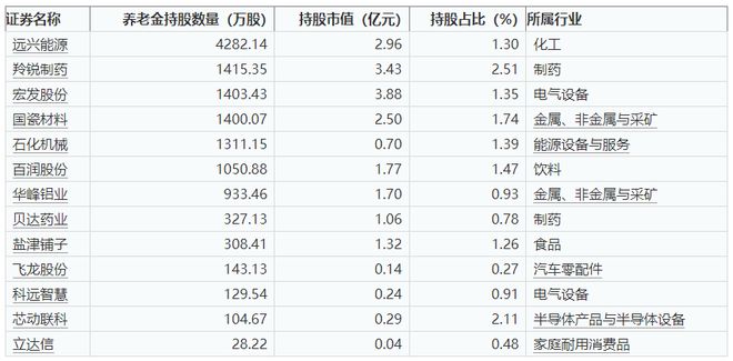 2024年二季度养老金持股盘点：集中在制药、电气设备、金属、非金属与采矿远兴能源、羚锐制药、宏发股份持股数量居前(图1)