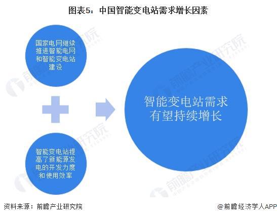 2024年中国智能变电站行业政策现状分析政策不断推进需求有望持续增长【组图】(图5)