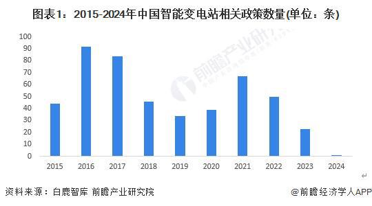 2024年中国智能变电站行业政策现状分析政策不断推进需求有望持续增长【组图】(图1)