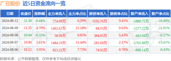 股票行情快报：广日股份（600894）8月12日主力资金净买入77499万元(图1)