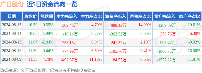 股票行情快报：广日股份（600894）8月15日主力资金净买入30946万元(图1)