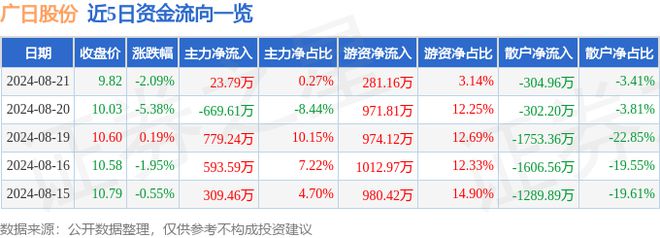 广日股份（600894）8月21日主力资金净买入2379万元(图1)