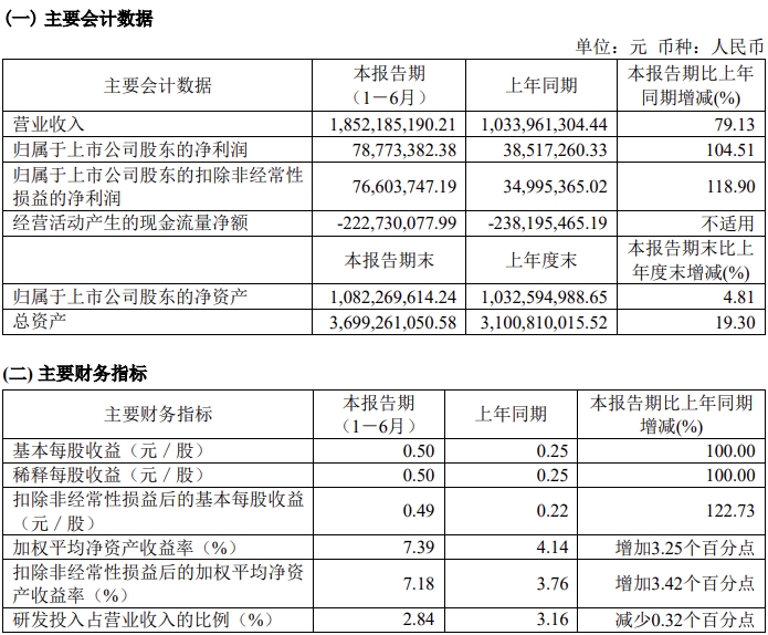 威腾电气：2024上半年营收1852亿元同比增长7913%(图1)
