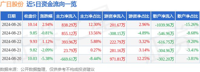 广日股份（600894）8月26日主力资金净买入83829万元(图1)