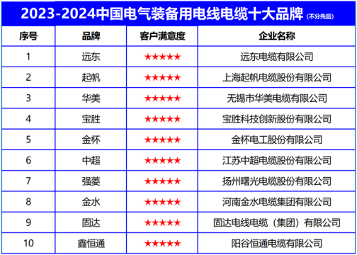 2023-2024中国电气装备用电线电缆十大品牌重磅发布(图2)