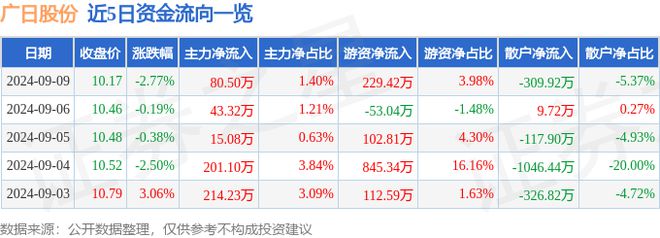 广日股份（600894）9月9日主力资金净买入8050万元(图1)