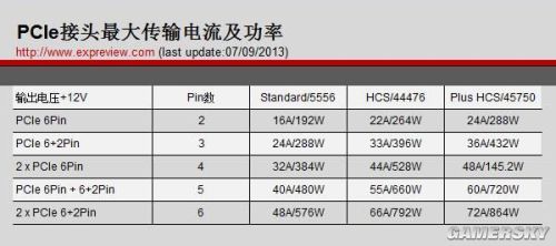 科普：电源的接头究竟能够提供多少瓦的功率(图1)