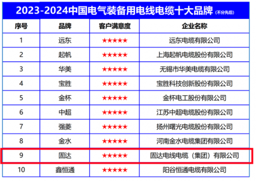 实力见证！固达电缆集团荣膺2023—2024中国电气装备用电线电缆十大品牌(图1)