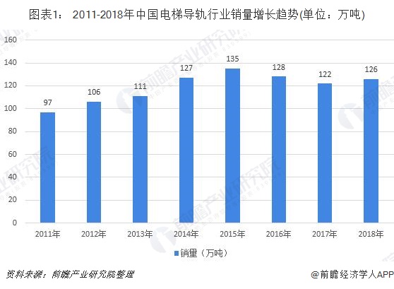 2019年中国电梯导轨行业发展现状和市场前景分析三家企业占据主导市场【组图】(图1)