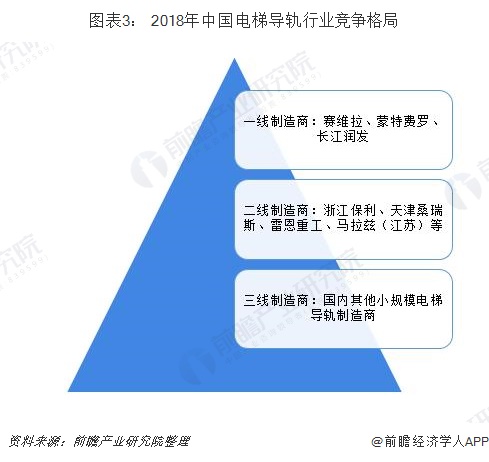 2019年中国电梯导轨行业发展现状和市场前景分析三家企业占据主导市场【组图】(图3)