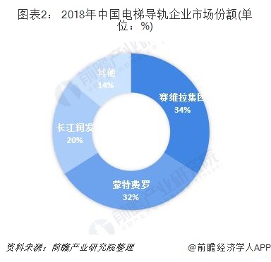 2019年中国电梯导轨行业发展现状和市场前景分析三家企业占据主导市场【组图】(图2)