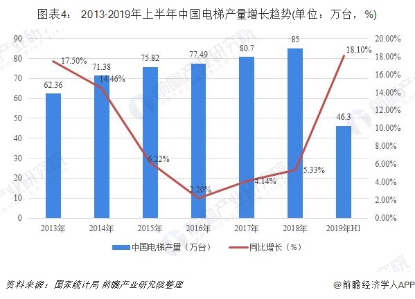 2019年中国电梯导轨行业发展现状和市场前景分析三家企业占据主导市场【组图】(图4)