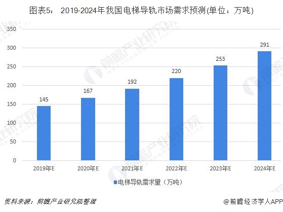 2019年中国电梯导轨行业发展现状和市场前景分析三家企业占据主导市场【组图】(图5)