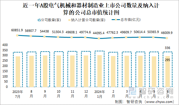 2024年6月A股电气机械和器材制造业纳入统计公司总市值为460099亿元净利润为29702亿元(图1)