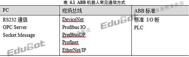 ABB知识点14：IO硬件介绍(图1)