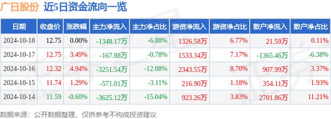 广日股份（600894）10月18日主力资金净卖出134817万元(图1)