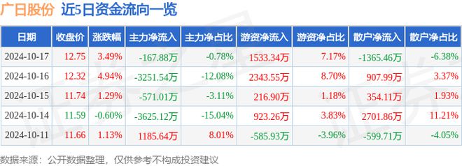 广日股份（600894）10月17日主力资金净卖出16788万元(图1)