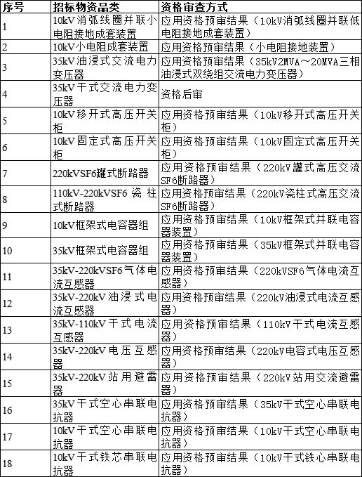 1118亿！南方电网公司2024年主网一次设备第二批框架招标(图1)