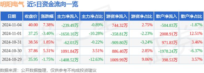 明阳电气（301291）11月4日主力资金净卖出23949万元(图1)
