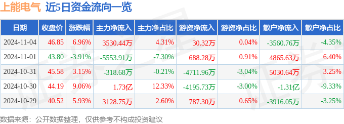 上能电气（300827）11月4日主力资金净买入353044万元(图1)