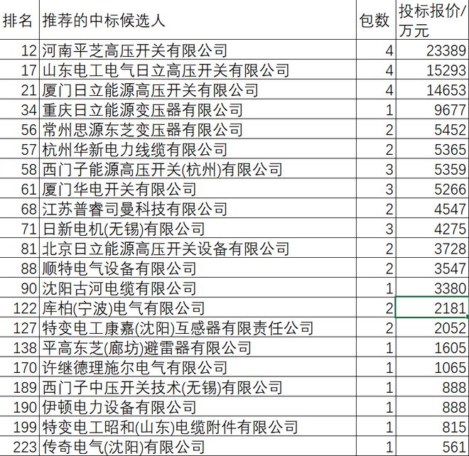 国网2024-4变电121亿21外企分94%东芝日立包揽前5席占外资超6成(图1)