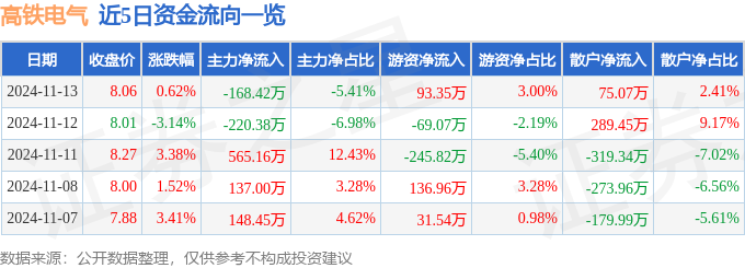 股票行情快报：高铁电气（688285）11月13日主力资金净卖出16842万元(图1)