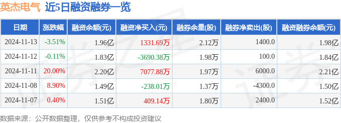 英杰电气（300820）11月13日主力资金净卖出146305万元(图2)