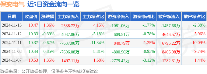 股票行情快报：保变电气（600550）11月13日主力资金净买入253872万元(图1)