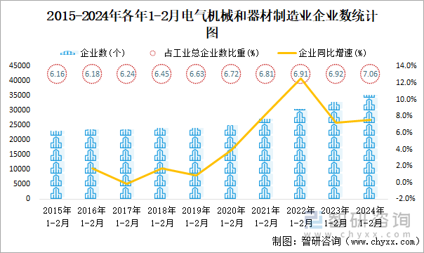 2024年1-2月电气机械和器材制造业企业有35348个亏损企业占比3539%(图1)