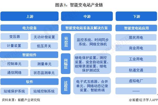 【干货】2024年智能变电站行业产业链全景梳理及区域热力地图(图1)