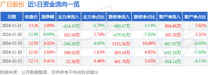 广日股份（600894）11月21日主力资金净卖出41419万元(图1)